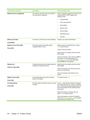 Page 190Control panel messageDescriptionRecommended action
Memory card is unsupportedThe memory card that you have inserted is
not a type that is supported.Insert a card that is supported. The HP Color
LaserJet CM1017 MFP supports the
following cards:
●CompactFlash
●Ultra CompactFlash
●Smart Media
●Memory Stick
●Secure Digital
●Multi Media Card
●xD Card
Memory card slots
are disabledThe memory card slots have been disabled.Contact your system administrator.
Memory is low. Press [OK].
Press [OK]The device memory...