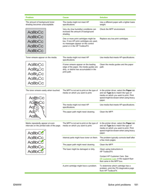 Page 195
ProblemCauseSolution
The amount of background toner
shading becomes unacceptable.The media might not meet HP
specifications.Use a different paper with a lighter basis
weight.
Very dry (low humidity) conditions can
increase the amount of background
shading.Check the MFP environment.
One or more print cartridges might be
low. If non-HP print cartridges are used,
no messages appear on the control
panel or in the HP ToolboxFX.Replace any low print cartridges.
Toner smears appear on the media.The media might...