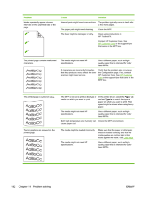 Page 196
ProblemCauseSolution
Marks repeatedly appear at even
intervals on the unprinted side of the
page.Internal parts might have toner on them.The problem typically corrects itself after
a few more pages.
The paper path might need cleaning.Clean the MFP.
The fuser might be damaged or dirty.Clean using instructions in
HP ToolboxFX.
Contact HP Customer Care. See
HP Customer Care or the support flyer
that came in the MFP box.
The printed page contains misformed
characters.The media might not meet HP...