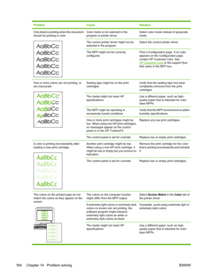 Page 198
ProblemCauseSolution
Only black is printing when the document
should be printing in color.Color mode is not selected in the
program or printer driver.Select color mode instead of grayscale
mode.
The correct printer driver might not be
selected in the program.Select the correct printer driver.
The MFP might not be correctly
configured.Print a Configuration page. If no color
appears on the Configuration page,
contact HP Customer Care. See
HP Customer Care or the support flyer
that came in the MFP box.
One...