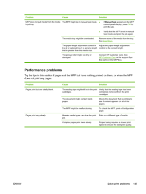 Page 201ProblemCauseSolution
MFP does not pull media from the media
input tray.The MFP might be in manual feed mode.●If Manual feed appears on the MFP
control-panel display, press OK to
print the job.
●Verify that the MFP is not in manual
feed mode and print the job again.
The media tray might be overloaded.Remove some of the media from the tray.
See Load trays.
The paper-length adjustment control in
tray 2 or optional tray 3 is set at a length
that is greater than the media size.Adjust the paper-length...