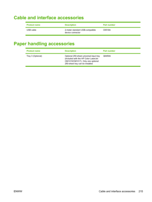 Page 229Cable and interface accessories
Product nameDescriptionPart number
USB cable 2-meter standard USB-compatible
device connectorC6518A
Paper handling accessories
Product nameDescriptionPart number
Tray 3 (Optional) Optional 250-sheet universal input tray
(included with the HP Color LaserJet
CM1015/CM1017). Only one optional
250-sheet tray can be installed.Q6459A
ENWW Cable and interface accessories 215
 