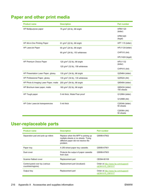 Page 230Paper and other print media
Product nameDescriptionPart number
HP Multipurpose paper75 g/m2 (20 lb), 96 brightHPM1120
(letter)
HPM1420
(legal)
HP All-in-One Printing Paper81 g/m2 (22 lb), 96 brightHPT 115 (letter)
HP LaserJet Paper90 g/m2 (24 lb), 96 bright
90 g/m
2 (24 lb), 153 whiteness
HPJ1124 (letter)
CHP310 (A4)
HPJ1424 (legal)
HP Premium Choice Paper120 g/m2 (32 lb), 98 bright
120 g/m
2 (32 lb), 158 whiteness
HPU1132
(letter)
CHP410 (A4)
HP Presentation Laser Paper, glossy130 g/m2 (34 lb), 96...