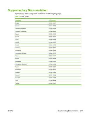 Page 231Supplementary Documentation
A printed copy of this user guide is available in the following languages.
Table A-1  User guides
LanguagePart number
EnglishCB394-90907
CatalanCB394-90908
Chinese (Simplified)CB394-90928
Chinese (Traditional)CB394-90929
CzechCB394-90909
DanishCB394-90910
DutchCB394-90919
FinnishCB394-90913
FrenchCB394-90914
GermanCB394-90911
HungarianCB394-90915
Indonesian (Bahasa)CB394-90916
ItalianCB394-90917
KoreanCB394-90918
NorwegianCB394-90920
Portuguese (Brazilian)CB394-90922...