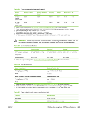 Page 243
Table C-4  Power consumption (average, in watts)1
Product
modelPrinting (Color)2Printing (Black and
White)2Copying2Ready2Power SaveOff
HP Color
LaserJet
CM1015 MFP200 W190 W150 W18 W18 W0 W
HP Color
LaserJet
CM1017 MFP200 W190 W150 W18 W18 W0 W
1Values subject to change, see http://www.hp.com/support/cljCM1015_CM1017  for current information.2Power reported is highest values measured for color and  monochrome printing/copying using all standard voltages.3Default time from Ready Mode to Power Save = 0...