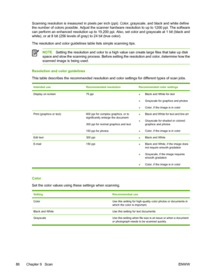 Page 100Scanning resolution is measured in pixels per inch (ppi). Color, grayscale, and black and white define
the number of colors possible. Adjust the scanner hardware resolution to up to 1200 ppi. The software
can perform an enhanced resolution up to 19,200 ppi. Also, set color and grayscale at 1 bit (black and
white), or at 8 bit (256 levels of gray) to 24 bit (true color).
The resolution and color guidelines table lists simple scanning tips.
NOTESetting the resolution and color to a high value can create...