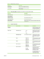 Page 131Menu ItemDescription
PCL6 font listPrints a list of all installed PCL6 fonts.
Service pageStarts the cleaning mode and restores
factory settings.
Table 12-3  Photo Setup Menu (Available only from HP Color LaserJet CM1017 MFP)
Menu ItemDescription
Default image sizeSet up default image size.
Default light/dark
Default # of copiesSet up default number of copies.
Default output colorSet up default output color.
Restore defaultsResets all photo items to their factory defaults. Machine does
not power cycle....