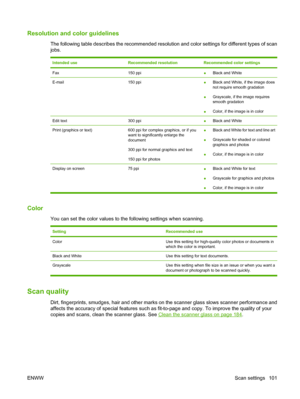 Page 113Resolution and color guidelines
The following table describes the recommended resolution and color settings for different types of scan
jobs.
Intended useRecommended resolutionRecommended color settings
Fax150 ppi●Black and White
E-mail150 ppi●Black and White, if the image does
not require smooth gradation
●Grayscale, if the image requires
smooth gradation
●Color, if the image is in color
Edit text300 ppi●Black and White
Print (graphics or text)600 ppi for complex graphics, or if you
want to...