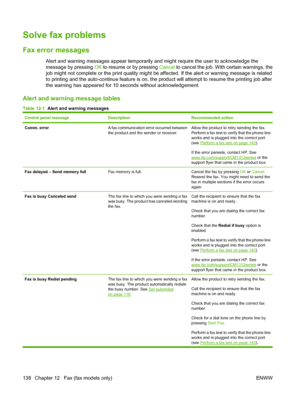 Page 150Solve fax problems
Fax error messages 
Alert and warning messages appear temporarily and might require the user to acknowledge the
message by pressing OK to resume or by pressing Cancel to cancel the job. With certain warnings, the
job might not complete or the print quality might be affected. If the alert or warning message is related
to printing and the auto-continue feature is on, the product will attempt to resume the printing job after
the warning has appeared for 10 seconds without...