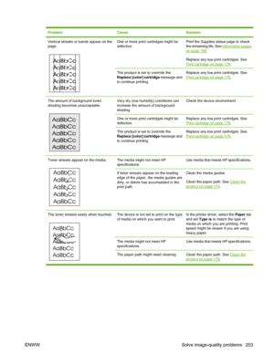 Page 215ProblemCauseSolution
Vertical streaks or bands appear on the
page.
A
A
A
A
AB
B
B
B
BC
C
C
C
Ca
a
a
a
ac
c
c
c
cb
b
b
b
b
One or more print cartridges might be
defective.Print the Supplies status page to check
the remaining life. See 
Information pages
on page 158.
Replace any low print cartridges. See
Print cartridge on page 176.
The product is set to override the
Replace [color] cartridge message and
to continue printing.Replace any low print cartridges. See
Print cartridge on page 176.
The amount of...