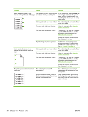 Page 216ProblemCauseSolution
Marks repeatedly appear at even 
intervals on the printed side of the page.
The device is not set to print on the type
of media on which you want to print.
In the printer driver, select the  Paper tab 
and set  Type is to match the type of 
paper on which you are printing. Print
speed might be slower if you are using heavy paper.
Internal parts might have toner on them.The problem typically corrects itself after 
a few more pages.
The paper path might need cleaning.Clean the paper...