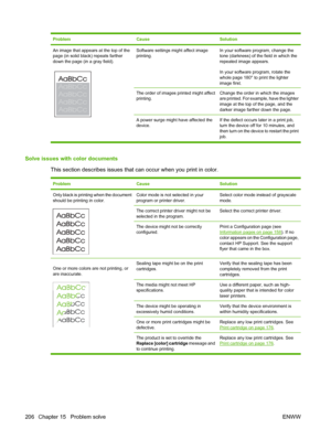 Page 218ProblemCauseSolution
An image that appears at the top of the
page (in solid black) repeats farther
down the page (in a gray field).Software settings might affect image
printing.In your software program, change the
tone (darkness) of the field in which the
repeated image appears.
In your software program, rotate the
whole page 180° to print the lighter
image first.
The order of images printed might affect
printing.Change the order in which the images
are printed. For example, have the lighter
image at the...