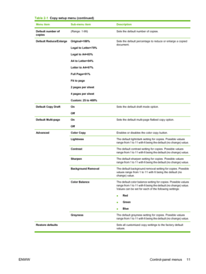 Page 23Menu itemSub-menu itemDescription
Default number of
copies(Range: 1-99)Sets the default number of copies.
Default Reduce/EnlargeOriginal=100%
Legal to Letter=78%
Legal to A4=83%
A4 to Letter=94%
Letter to A4=97%
Full Page=91%
Fit to page
2 pages per sheet
4 pages per sheet
Custom: 25 to 400%Sets the default percentage to reduce or enlarge a copied
document.
Default Copy DraftOn
OffSets the default draft mode option.
Default Multi-pageOn
OffSets the default multi-page flatbed copy option.
AdvancedColor...