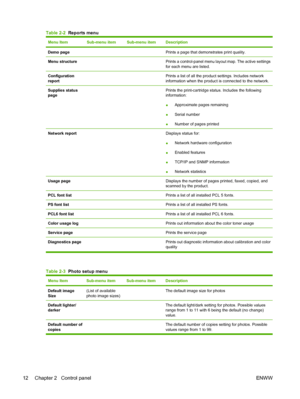 Page 24Table 2-2  Reports menu
Menu ItemSub-menu itemSub-menu itemDescription
Demo page  Prints a page that demonstrates print quality.
Menu structure  Prints a control-panel menu layout map. The active settings
for each menu are listed.
Configuration
report  Prints a list of all the product settings. Includes network
information when the product is connected to the network.
Supplies status
page  Prints the print-cartridge status. Includes the following
information:
●Approximate pages remaining
●Serial number...