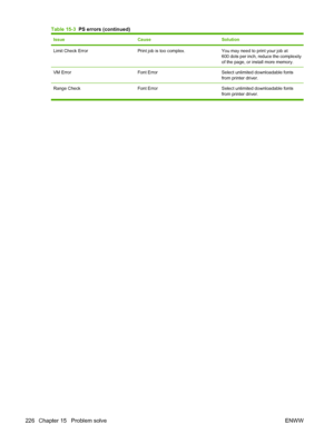 Page 238IssueCauseSolution
Limit Check ErrorPrint job is too complex.You may need to print your job at
600 dots per inch, reduce the complexity
of the page, or install more memory.
VM ErrorFont ErrorSelect unlimited downloadable fonts
from printer driver.
Range Check Font Error Select unlimited downloadable fonts
from printer driver.
Table 15-3  PS errors (continued)
226 Chapter 15   Problem solve ENWW
 