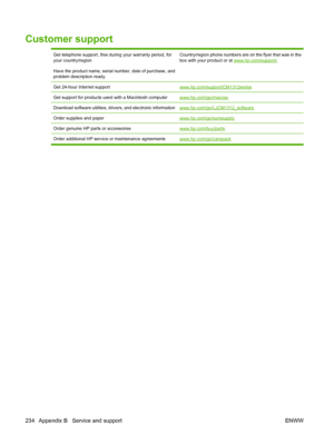 Page 246Customer support
Get telephone support, free during your warranty period, for
your country/region
Have the product name, serial number, date of purchase, and
problem description ready.Country/region phone numbers are on the flyer that was in the
box with your product or at 
www.hp.com/support/.
Get 24-hour Internet supportwww.hp.com/support/CM1312series
Get support for products used with a Macintosh computerwww.hp.com/go/macosx
Download software utilities, drivers, and electronic...