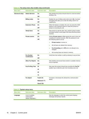 Page 28Menu ItemSub-menu itemSub-menu itemDescription
Advanced setup Detect dial toneOn
OffSets whether the product should check for a dial tone before
sending a fax.
Billing codesOn
OffEnables the use of billing codes when set to On. A prompt
will appear that asks you to enter the billing code for an
outgoing fax.
Extension PhoneOn
OffWhen this feature is enabled, the user can press the 1-2-3
buttons on the extension phone to cause the product to
answer an incoming fax call.
Stamp faxesOn
OffSets product to...