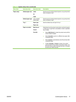 Page 29Menu ItemSub-menu itemSub-menu itemDescription
Paper setup Default paper sizeLetter
A4
LegalSets the size for printing internal reports or any print job that
does not specify a size.
Default paper typeLists available
media types.Sets the type for printing internal reports or any print job that
does not specify a type.
Tray 1Paper type
Paper sizeSets the default size and type for tray 1.
Paper out action Wait forever
Cancel
OverrideDetermines how the product reacts when a print job requires
a media size...