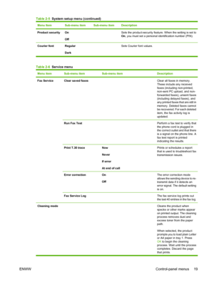 Page 31Menu ItemSub-menu itemSub-menu itemDescription
Product securityOn
Off Sets the product-security feature. When the setting is set to
On, you must set a personal identification number (PIN).
Courier font Regular
Dark  Sets Courier font values.
Table 2-6  Service menu
Menu itemSub-menu itemSub-menu itemDescription
Fax ServiceClear saved faxes Clear all faxes in memory.
These include any received
faxes (including non-printed,
non-sent PC upload, and non-
forwarded faxes), unsent faxes
(including delayed...