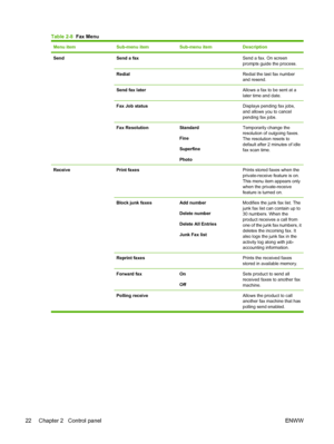 Page 34Table 2-8  Fax Menu
Menu itemSub-menu itemSub-menu itemDescription
SendSend a fax Send a fax. On screen
prompts guide the process.
Redial Redial the last fax number
and resend.
Send fax later Allows a fax to be sent at a
later time and date.
Fax Job status Displays pending fax jobs,
and allows you to cancel
pending fax jobs.
Fax ResolutionStandard
Fine
Superfine
PhotoTemporarily change the
resolution of outgoing faxes.
The resolution resets to
default after 2 minutes of idle
fax scan time.
Receive Print...