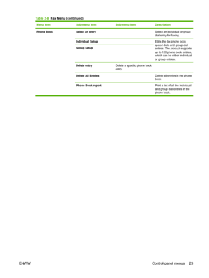 Page 35Menu itemSub-menu itemSub-menu itemDescription
Phone Book Select an entry Select an individual or group
dial entry for faxing.
Individual Setup Edits the fax phone book
speed dials and group-dial
entries. The product supports
up to 120 phone book entries,
which can be either individual
or group entries.
Group setup 
Delete entryDelete a specific phone book
entry.
Delete All Entries Delete all entries in the phone
book
Phone Book report  Print a list of all the individual
and group dial entries in the...