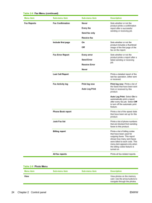 Page 36Menu itemSub-menu itemSub-menu itemDescription
Fax Reports Fax ConfirmationNever
Every fax
Send fax only
Receive faxSets whether or not the
product prints a confirmation
report after a successful
sending or receiving job.
Include first pageOn
OffSets whether or not the
product includes a thumbnail
image of the first page of the
fax on the report.
Fax Error ReportEvery error
Send Error
Receive Error
NeverSets whether or not the
product prints a report after a
failed sending or receiving
job.
Last Call...