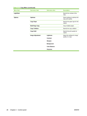 Page 38Menu itemSub-menu itemSub-menu itemDescription
Light/Dark  Specify the contrast of the
copy.
Options Optimize Select settings to optimize the
copy print quality.
Copy Paper Specify the paper type for the
copies.
Multi-Page Copy Copy multiple pages.
Copy Collation Specify the copy collation
Copy Draft Specify the print quality for
copies.
Image Adjustment Lightness
Contrast
Sharpen
Background
Color Balance
GraynessAdjust the settings for image
quality in a copy.
Table 2-10  Copy Menu (continued)
26...