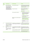 Page 201Step
numberVerification stepPossible problemsSolutions
4Does the product copy?
Place the configuration page
into the ADF and make a copy.
The report should feed
smoothly through the ADF, and
copies should print without
print-quality problems. Make a
copy from the flatbed as well.Poor copy quality from the ADF.If the print quality from the internal tests and
the copy from the flatbed were acceptable,
clean the ADF scanning strip. See 
Clean thescanner glass on page 78.
The ADF is damaged. Replace the...