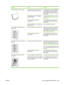 Page 217ProblemCauseSolution
The printed page is curled or wavy.The device is not set to print on the type
of media on which you want to print.In the printer driver, select the Paper tab
and set Type is to match the type of
paper on which you are printing. Print
speed might be slower if you are using
heavy paper.
The Service menu item Less paper
curl is set to Off.Use the control-panel menus to change
the setting. See 
Control-panel menus
on page 10.
The media might not meet HP
specifications.Use a different...