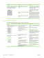 Page 218ProblemCauseSolution
An image that appears at the top of the
page (in solid black) repeats farther
down the page (in a gray field).Software settings might affect image
printing.In your software program, change the
tone (darkness) of the field in which the
repeated image appears.
In your software program, rotate the
whole page 180° to print the lighter
image first.
The order of images printed might affect
printing.Change the order in which the images
are printed. For example, have the lighter
image at the...