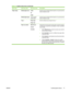 Page 29Menu ItemSub-menu itemSub-menu itemDescription
Paper setup Default paper sizeLetter
A4
LegalSets the size for printing internal reports or any print job that
does not specify a size.
Default paper typeLists available
media types.Sets the type for printing internal reports or any print job that
does not specify a type.
Tray 1Paper type
Paper sizeSets the default size and type for tray 1.
Paper out action Wait forever
Cancel
OverrideDetermines how the product reacts when a print job requires
a media size...