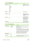 Page 32Menu itemSub-menu itemSub-menu itemDescription
PowerSave TimeOff
1 minute
15 minutes
30 minutes
1 hour
2 hours
4 hours Specify the amount of idle time
before the product enters sleep
mode.
USB speedHigh
Full Sets the USB speed.
Less paper curlOn
Off When printed pages are
consistently curled, this option
sets the product to a mode that
reduces curl.
The default setting is Off.
Archive printOn
Off When printing pages that will
be stored for a long time, this
option sets the product to a
mode that reduces...