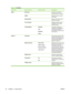 Page 34Table 2-8  Fax Menu
Menu itemSub-menu itemSub-menu itemDescription
SendSend a fax Send a fax. On screen
prompts guide the process.
Redial Redial the last fax number
and resend.
Send fax later Allows a fax to be sent at a
later time and date.
Fax Job status Displays pending fax jobs,
and allows you to cancel
pending fax jobs.
Fax ResolutionStandard
Fine
Superfine
PhotoTemporarily change the
resolution of outgoing faxes.
The resolution resets to
default after 2 minutes of idle
fax scan time.
Receive Print...