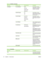 Page 36Menu itemSub-menu itemSub-menu itemDescription
Fax Reports Fax ConfirmationNever
Every fax
Send fax only
Receive faxSets whether or not the
product prints a confirmation
report after a successful
sending or receiving job.
Include first pageOn
OffSets whether or not the
product includes a thumbnail
image of the first page of the
fax on the report.
Fax Error ReportEvery error
Send Error
Receive Error
NeverSets whether or not the
product prints a report after a
failed sending or receiving
job.
Last Call...