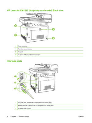 Page 18HP LaserJet CM1312 (fax/photo-card model) Back view
8Power connector
9Rear door for jam access
10Fax ports
11Hi-Speed USB 2.0 port and network port.
Interface ports
1Fax ports (HP LaserJet CM1312 (fax/photo-card model) only)
2Network port (HP LaserJet CM1312 (fax/photo-card model) only)
3Hi-Speed USB 2.0 port
6 Chapter 1   Product basicsENWW
 