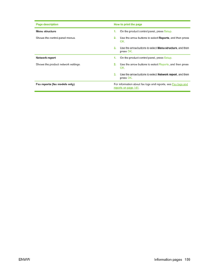 Page 171Page descriptionHow to print the page
Menu structure
Shows the control-panel menus.1.On the product control panel, press Setup.
2.Use the arrow buttons to select Reports, and then press
OK.
3.Use the arrow buttons to select Menu structure, and then
press OK.
Network report
Shows the product network settings.1.On the product control panel, press Setup.
2.Use the arrow buttons to select Reports, and then press
OK.
3.Use the arrow buttons to select Network report, and then
press OK.
Fax reports (fax models...