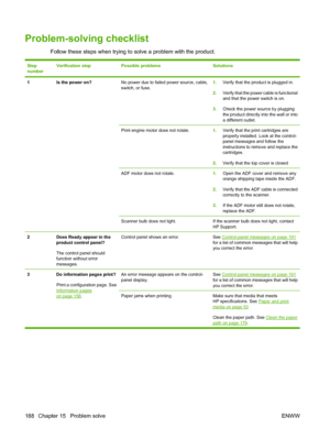 Page 200Problem-solving checklist
Follow these steps when trying to solve a problem with the product.
Step
numberVerification stepPossible problemsSolutions
1Is the power on?No power due to failed power source, cable,
switch, or fuse.1.Verify that the product is plugged in.
2.Verify that the power cable is functional
and that the power switch is on.
3.Check the power source by plugging
the product directly into the wall or into
a different outlet.
Print engine motor does not rotate.1.Verify that the print...