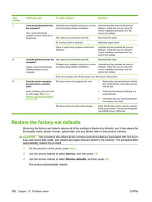 Page 202Step
numberVerification stepPossible problemsSolutions
7Does the product print from
the computer?
Use a word-processing
program to send a print job to
the product.Software is not installed correctly or an error
occurred during software installation.Uninstall and then reinstall the product
software. Verify that you are using the
correct installation procedure and the
correct port setting.
The cable is not connected correctly.Reconnect the cable.
An incorrect driver is selected.Select the proper driver....