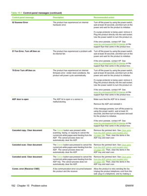 Page 204Control panel messageDescriptionRecommended action
52 Scanner ErrorThe product has experienced an internal
hardware error.Turn off the power by using the power switch,
wait at least 30 seconds, and then turn on the
power and wait for the product to initialize.
If a surge protector is being used, remove it.
Plug the product directly into the wall socket.
Use the power switch to turn the product on.
If the error persists, contact HP. See
www.hp.com/support/CM1312series or the
support flyer that came in the...