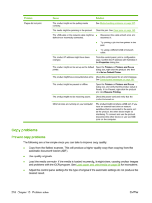 Page 222ProblemCauseSolution
Pages did not print. The product might not be pulling media
correctly.See Media-handling problems on page 207.
The media might be jamming in the product.Clear the jam. See Clear jams on page 195.
The USB cable or the network cable might be
defective or incorrectly connected. ●Disconnect the cable at both ends and
reconnect it.
●Try printing a job that has printed in the
past.
●Try using a different USB or network
cable.
The product IP address might have been
changed.From the control...