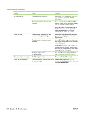 Page 226Performance problems
ProblemCauseSolution
No copy came out.The input tray might be empty.Load media in the product. See Load paper
and print media on page 58 for more
information.
The original might have been loaded
incorrectly.In the automatic document feeder (ADF),
load the original with the narrow side forward
and the side to be scanned facing up.
Place the original document face-down on
the flatbed scanner with the upper-left
corner of the document at the corner
indicated by the icon on the scanner....