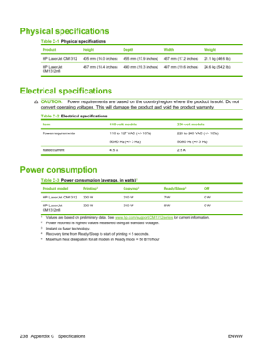 Page 250Physical specifications
Table C-1  Physical specifications
ProductHeightDepthWidthWeight
HP LaserJet CM1312405 mm (16.0 inches)455 mm (17.9 inches)437 mm (17.2 inches)21.1 kg (46.6 lb)
HP LaserJet
CM1312nfi467 mm (18.4 inches) 490 mm (19.3 inches) 497 mm (19.6 inches) 24.6 kg (54.2 lb)
Electrical specifications
CAUTION:Power requirements are based on the country/region where the product is sold. Do not
convert operating voltages. This will damage the product and void the product warranty.
Table C-2...