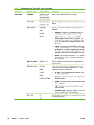 Page 26Menu ItemSub-menu itemSub-menu itemDescription
Basic setup Time/Date(Settings for time
format, current
time, date format,
and current date.)Sets the time and date setting for the product.
Fax HeaderYour fax number
Company nameSets the identifying information that is sent to the receiving
product.
Answer modeAutomatic
TAM
Fax/Tel
ManualSets the type of answer mode. The following options are
available:
●Automatic: The product automatically answers an
incoming call on the configured number of rings.
●TAM: A...