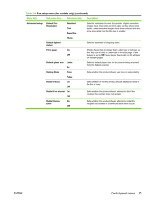 Page 27Menu ItemSub-menu itemSub-menu itemDescription
Advanced setup Default Fax
ResolutionStandard
Fine
Superfine
PhotoSets the resolution for sent documents. Higher resolution
images have more dots per inch (dpi), so they show more
detail. Lower resolution images have fewer dots per inch and
show less detail, but the file size is smaller.
Default lighter/
darker Sets the darkness of outgoing faxes.
Fit to pageOn
OffShrinks faxes that are larger than Letter-size or A4-size so
that they can fit onto a...