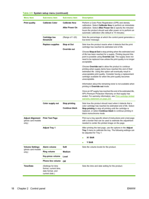 Page 30Menu ItemSub-menu itemSub-menu itemDescription
Print qualityCalibrate ColorCalibrate Now
After Power OnPerform a Color Pane Registration (CPR) and density
calibration. Select Calibrate Now to perform an immediate
calibration. Select After Power On to specify the minutes/
hours the product should wait after power on to perform an
automatic calibration (the default is 15 minutes).
Cartridge low
threshold(Range of 1-20)Sets the percentage at which the control panel generates a
low-toner message.
Replace...