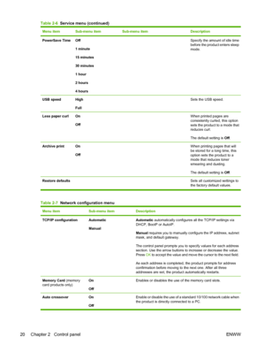 Page 32Menu itemSub-menu itemSub-menu itemDescription
PowerSave TimeOff
1 minute
15 minutes
30 minutes
1 hour
2 hours
4 hours Specify the amount of idle time
before the product enters sleep
mode.
USB speedHigh
Full Sets the USB speed.
Less paper curlOn
Off When printed pages are
consistently curled, this option
sets the product to a mode that
reduces curl.
The default setting is Off.
Archive printOn
Off When printing pages that will
be stored for a long time, this
option sets the product to a
mode that reduces...