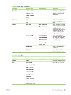 Page 37Menu itemSub-menu itemSub-menu itemDescription
Easy PrintIndividual photo
All photos (#-#)
A range of photos
Custom Print photos quickly from the
memory card by selecting the
numbers of the photos you
want to print.
ThumbnailFast
Best Print thumbnails of photos
from the memory card (30 per
page).
Options Proof SheetPrint proof sheet
Scan proof sheetPrint a proof sheet or scan a
proof sheet. The proof sheet
is a page of thumbnails (20
per page) generated from a
valid memory card. A marked
proof sheet can...