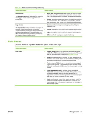 Page 99Setting descriptionSetting options
Neutral Grays
The Neutral Grays setting determines the method for
creating gray colors used in text, graphics, and
photographs.●Black Only generates neutral colors (grays and black) by using
only black toner. This guarantees neutral colors without a color
cast. This setting is best for documents and grayscale viewgraphs.
●4-Color generates neutral colors (grays and black) by combining
all four toner colors. This method produces smoother gradients
and transitions to...