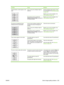 Page 215ProblemCauseSolution
Vertical streaks or bands appear on the
page.
A
A
A
A
AB
B
B
B
BC
C
C
C
Ca
a
a
a
ac
c
c
c
cb
b
b
b
b
One or more print cartridges might be
defective.Print the Supplies status page to check
the remaining life. See 
Information pages
on page 158.
Replace any low print cartridges. See
Print cartridge on page 176.
The product is set to override the
Replace [color] cartridge message and
to continue printing.Replace any low print cartridges. See
Print cartridge on page 176.
The amount of...