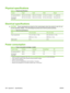 Page 250Physical specifications
Table C-1  Physical specifications
ProductHeightDepthWidthWeight
HP LaserJet CM1312405 mm (16.0 inches)455 mm (17.9 inches)437 mm (17.2 inches)21.1 kg (46.6 lb)
HP LaserJet
CM1312nfi467 mm (18.4 inches) 490 mm (19.3 inches) 497 mm (19.6 inches) 24.6 kg (54.2 lb)
Electrical specifications
CAUTION:Power requirements are based on the country/region where the product is sold. Do not
convert operating voltages. This will damage the product and void the product warranty.
Table C-2...